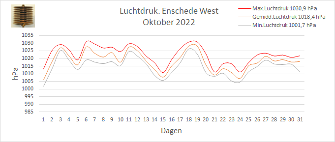 Luchtdruk